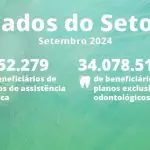 Últimos números de planos de saúde e odontológicos do país